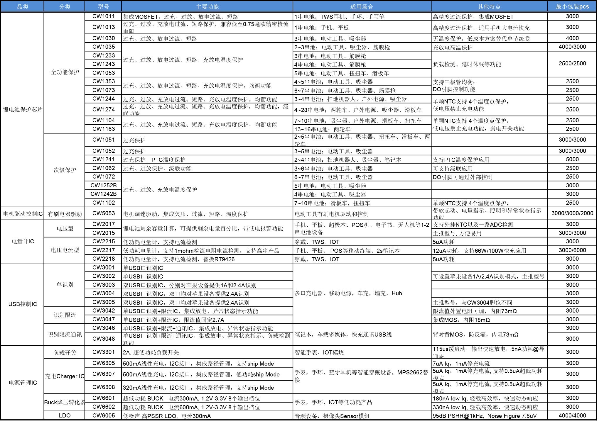 周勵(lì)自主品牌及代理產(chǎn)品線20220802.gif